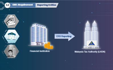 An interactive e-learning page about Financial Institutions conducting Common Reporting Standard (CRS) to Malaysia Tax Authority (LHDN)